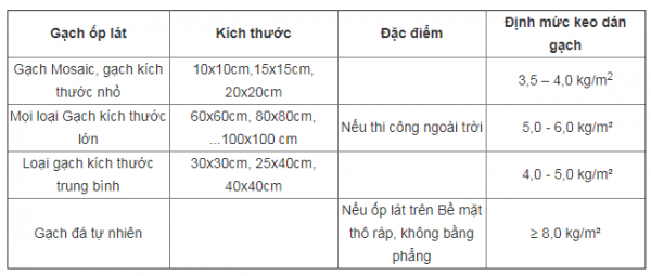 Các bước định mức keo dán gạch